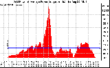 Solar PV/Inverter Performance Inverter Power Output