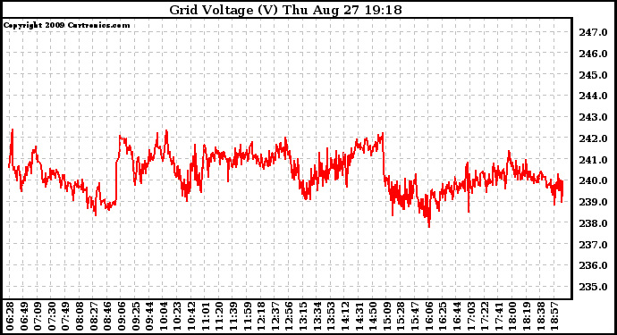 Solar PV/Inverter Performance Grid Voltage