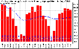 Solar PV/Inverter Performance Monthly Solar Energy Production Value Running Average