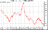 Solar PV/Inverter Performance Outdoor Temperature