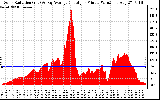 Solar PV/Inverter Performance Solar Radiation & Day Average per Minute