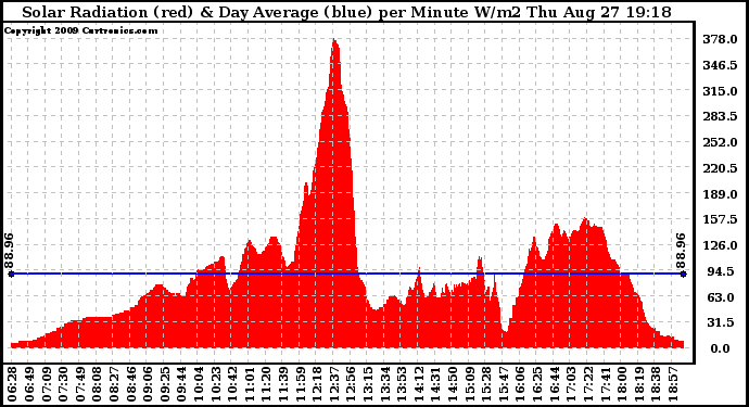 Solar PV/Inverter Performance Solar Radiation & Day Average per Minute