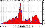 Solar PV/Inverter Performance Solar Radiation & Effective Solar Radiation per Minute