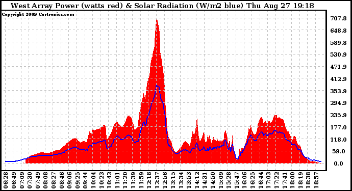 Solar PV/Inverter Performance West Array Power Output & Solar Radiation