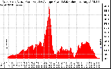 Solar PV/Inverter Performance West Array Actual & Average Power Output