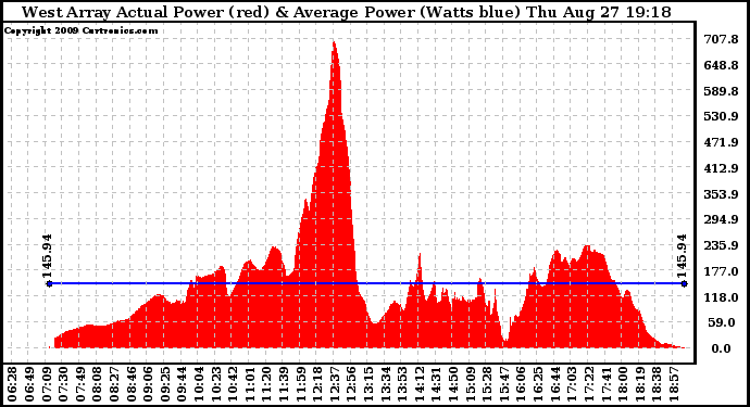 Solar PV/Inverter Performance West Array Actual & Average Power Output