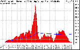 Solar PV/Inverter Performance West Array Actual & Running Average Power Output