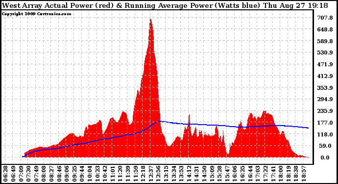 Solar PV/Inverter Performance West Array Actual & Running Average Power Output