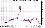 Solar PV/Inverter Performance Photovoltaic Panel Power Output