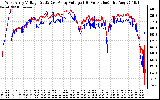 Solar PV/Inverter Performance Photovoltaic Panel Voltage Output