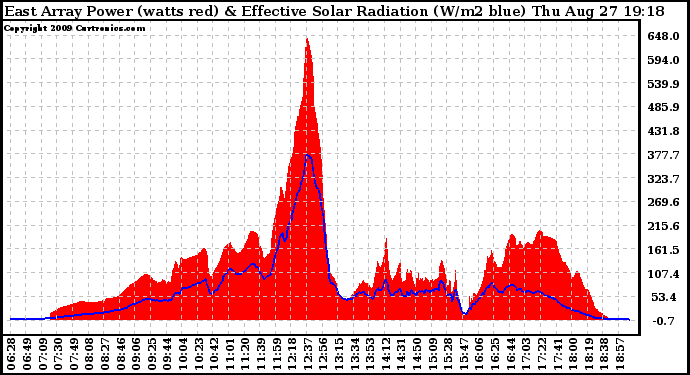 Solar PV/Inverter Performance East Array Power Output & Effective Solar Radiation