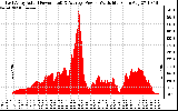 Solar PV/Inverter Performance East Array Actual & Average Power Output