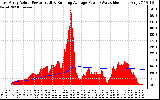 Solar PV/Inverter Performance East Array Actual & Running Average Power Output