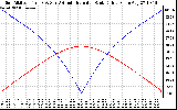 Solar PV/Inverter Performance Sun Altitude Angle & Azimuth Angle