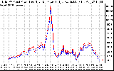 Solar PV/Inverter Performance PV Panel Power Output & Inverter Power Output