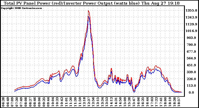 Solar PV/Inverter Performance PV Panel Power Output & Inverter Power Output