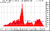 Solar PV/Inverter Performance Total PV Panel & Running Average Power Output