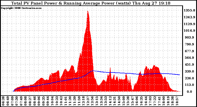 Solar PV/Inverter Performance Total PV Panel & Running Average Power Output
