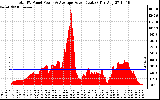 Solar PV/Inverter Performance Total PV Panel Power Output