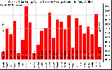 Solar PV/Inverter Performance Weekly Solar Energy Production Value