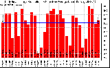 Solar PV/Inverter Performance Daily Solar Energy Production