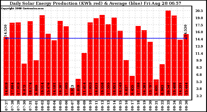 Solar PV/Inverter Performance Daily Solar Energy Production