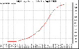 Solar PV/Inverter Performance Daily Energy Production