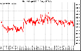 Solar PV/Inverter Performance Grid Voltage