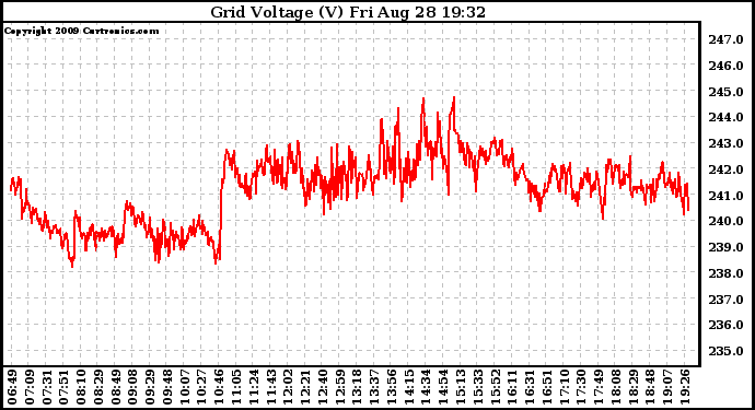 Solar PV/Inverter Performance Grid Voltage
