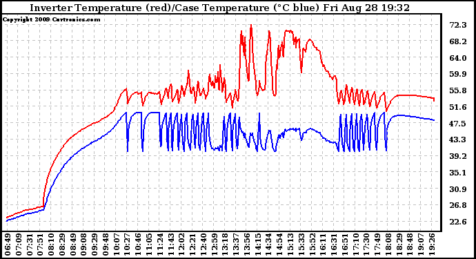 Solar PV/Inverter Performance Inverter Operating Temperature