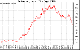 Solar PV/Inverter Performance Outdoor Temperature