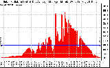 Solar PV/Inverter Performance Solar Radiation & Day Average per Minute