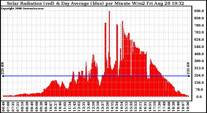 Solar PV/Inverter Performance Solar Radiation & Day Average per Minute