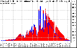 Solar PV/Inverter Performance Solar Radiation & Effective Solar Radiation per Minute