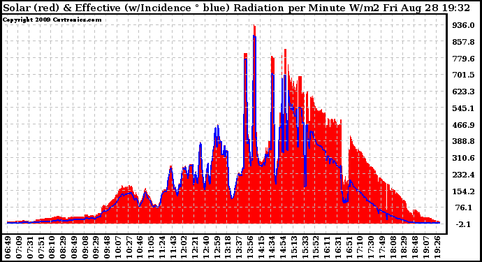 Solar PV/Inverter Performance Solar Radiation & Effective Solar Radiation per Minute