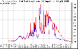 Solar PV/Inverter Performance Photovoltaic Panel Current Output