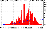 Solar PV/Inverter Performance West Array Actual & Running Average Power Output