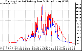 Solar PV/Inverter Performance Photovoltaic Panel Power Output