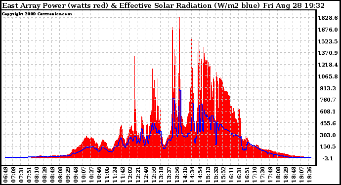 Solar PV/Inverter Performance East Array Power Output & Effective Solar Radiation