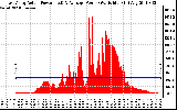 Solar PV/Inverter Performance East Array Actual & Average Power Output