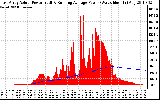 Solar PV/Inverter Performance East Array Actual & Running Average Power Output