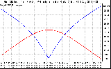 Solar PV/Inverter Performance Sun Altitude Angle & Azimuth Angle