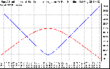 Solar PV/Inverter Performance Sun Altitude Angle & Sun Incidence Angle on PV Panels