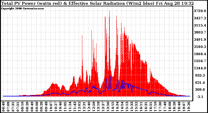 Solar PV/Inverter Performance Total PV Panel Power Output & Effective Solar Radiation