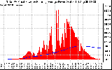 Solar PV/Inverter Performance Total PV Panel & Running Average Power Output