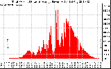 Solar PV/Inverter Performance Total PV Panel Power Output