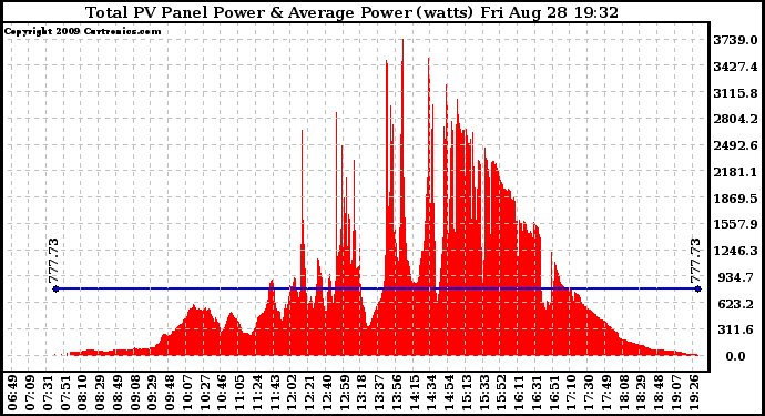 Solar PV/Inverter Performance Total PV Panel Power Output