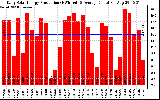 Solar PV/Inverter Performance Daily Solar Energy Production