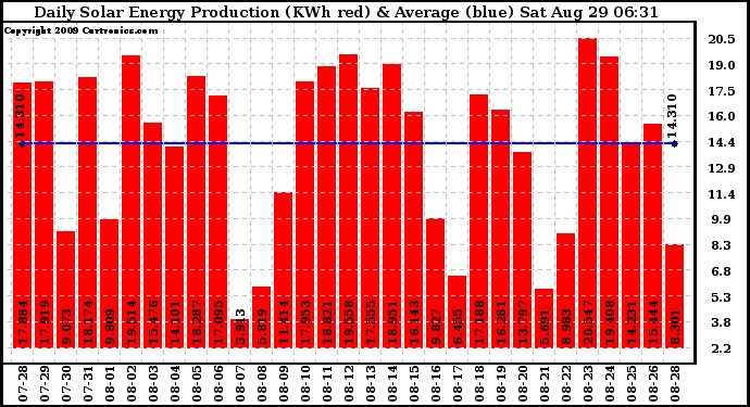 Solar PV/Inverter Performance Daily Solar Energy Production