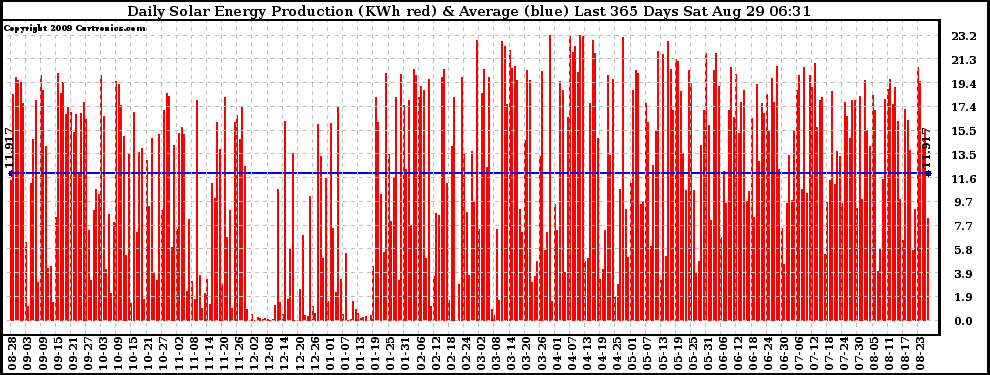 Solar PV/Inverter Performance Daily Solar Energy Production Last 365 Days